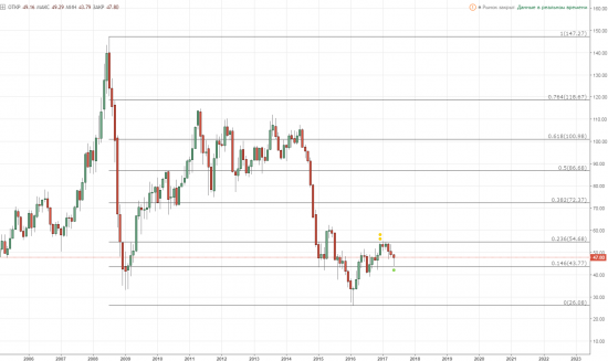 DJI- коррекция?