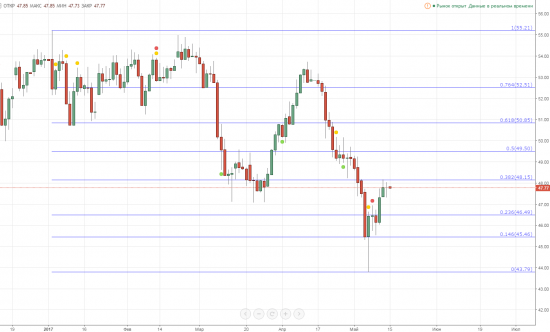 DJI- коррекция?