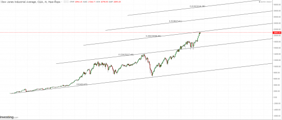 DJI- коррекция?