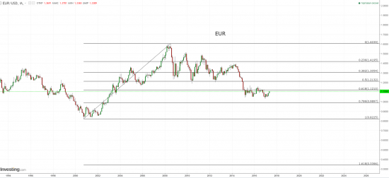 eur - торгуйте на здоровье.