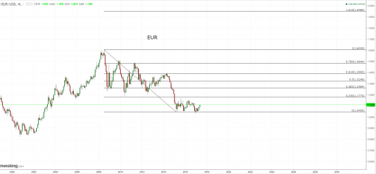 eur - торгуйте на здоровье.