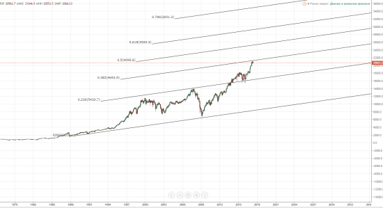 usd/jpy - идем за индексами