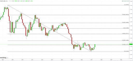 EUR\USD  - ВНИМАТЕЛЬНО !!!!  ПРИБЛИЖАЕМСЯ ПО ИНДЕКСУ  !!!!!!!!!