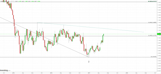 EUR\USD  - ВНИМАТЕЛЬНО !!!!  ПРИБЛИЖАЕМСЯ ПО ИНДЕКСУ  !!!!!!!!!