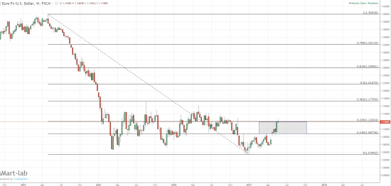 EUR\USD - 1.1202 в качестве забора