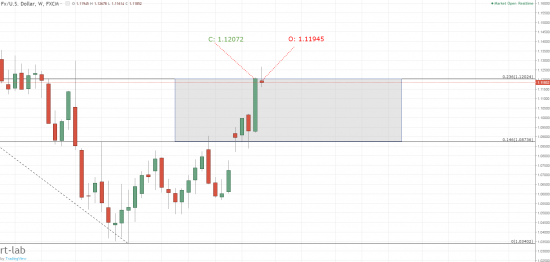 EUR\USD - 1.1202 в качестве забора