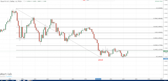 EUR\USD -1.1172 в качестве забора