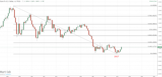 EUR\USD -1.1172 в качестве забора