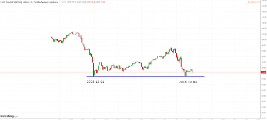 ИНДЕКС БРИТАНСКОГО ФУНТА - хороший помошник