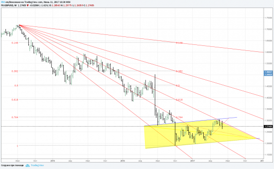 Слабость фунта окрыляет FTSE