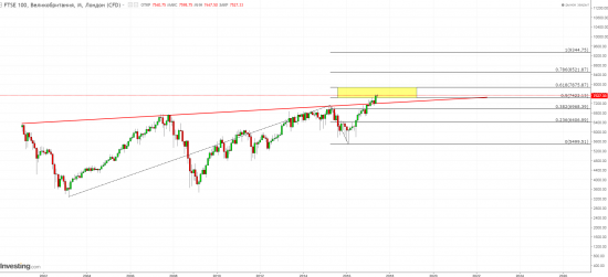 Слабость фунта окрыляет FTSE