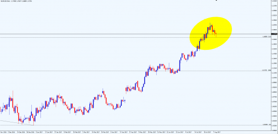 евро\доллар - смотрите за этим уровнем