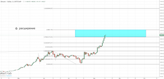 биткоин - поддержка и новая цель