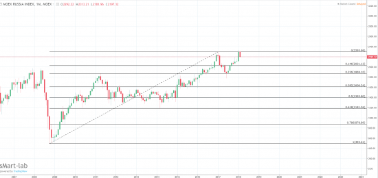 SP 500 - пробой?