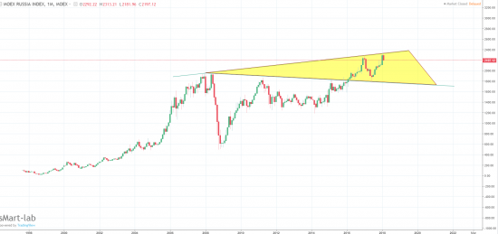 SP 500 - пробой?