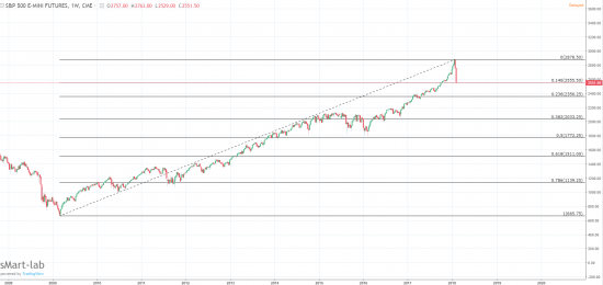 SP 500 - пробой?