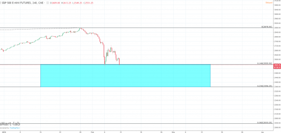 SP 500 - пробой?