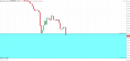 SP 500 - пробой?