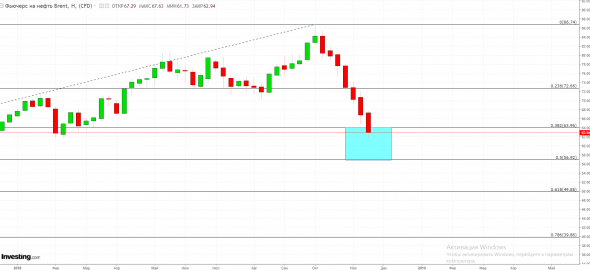 нефть