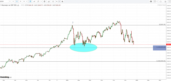 SP 500