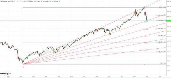 SP 500 - на поддержке