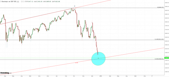 SP 500 - на поддержке