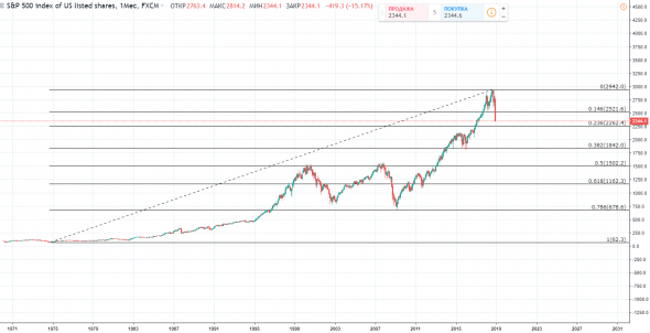 SP 500 -а внизу дно )