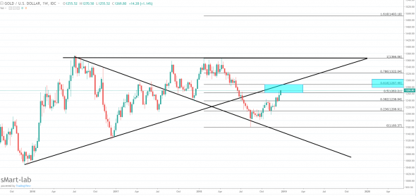 Золото -61.8 коррекция 2018 года ?