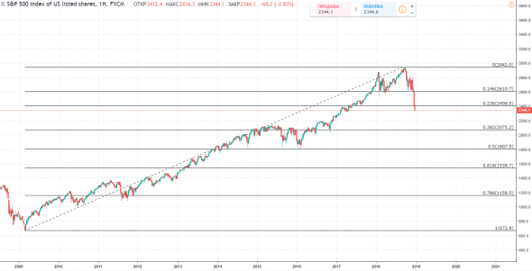 SP 500 -а внизу дно )