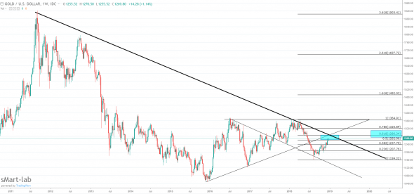 Золото -61.8 коррекция 2018 года ?