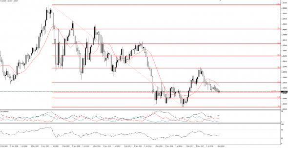 EUR\USD - глобальный ТА говорит за лонг