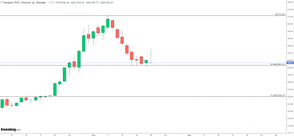Газпром -есть ли шанс 245 порвать?