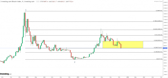 Bitcoin- держитесь быки. последняя соломинка 7116  держит перед 5614