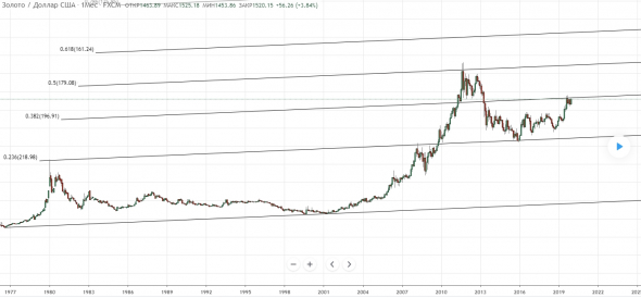 Gold - поход к 1900( просто ждать)