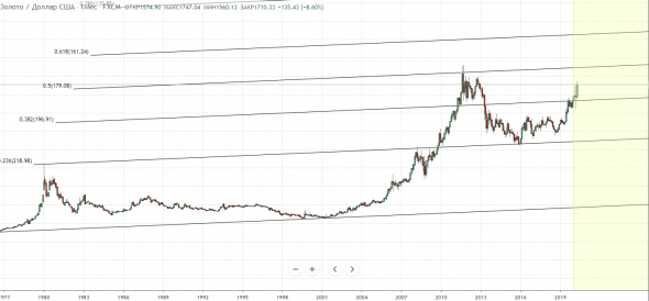 Gold - поход к 1900( просто ждать)