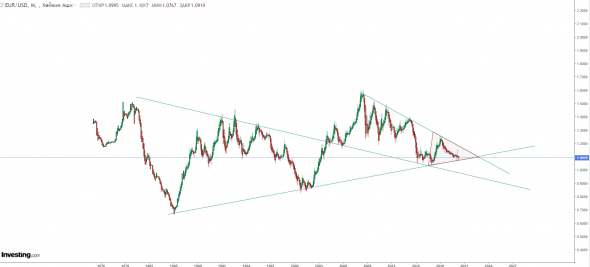 EURO\USD -  индекс евро  - расхождение однако )