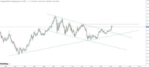 EURO\USD -  индекс евро  - расхождение однако )