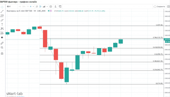 SP 500 -  два варианта