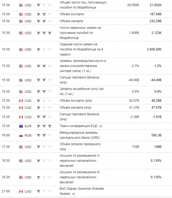 SP 500 -  два варианта