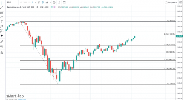 SP 500 -  два варианта