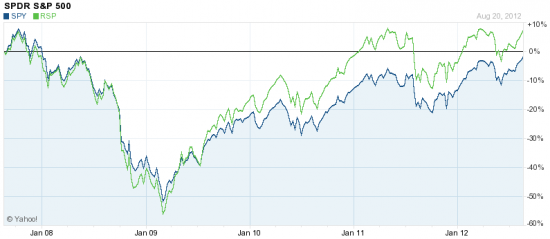 ETF-ы для S&P 500. По капитализации (как индекс). В равных долях (по 0.2%).