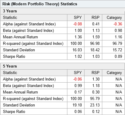 ETF-ы для S&P 500. По капитализации (как индекс). В равных долях (по 0.2%).