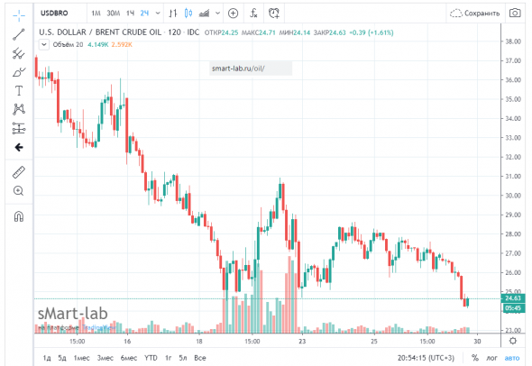 Фьючерс BRM0 отстает от нефти