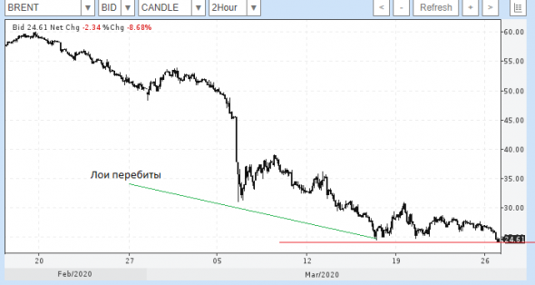 Фьючерс BRM0 отстает от нефти