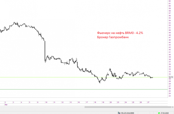 Фьючерс BRM0 отстает от нефти