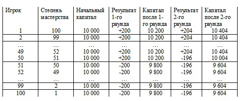 Принцип меньшинства победителей и распределение капиталов