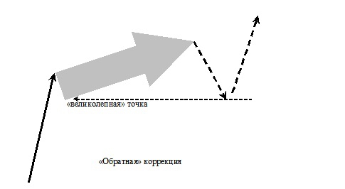 Классификация коррекций.