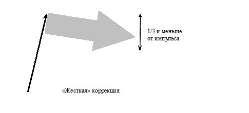 Классификация коррекций.