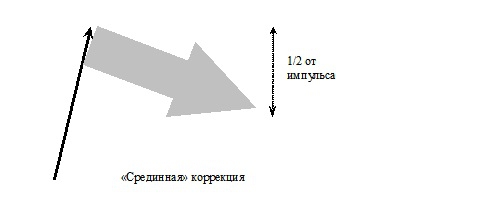 Классификация коррекций.