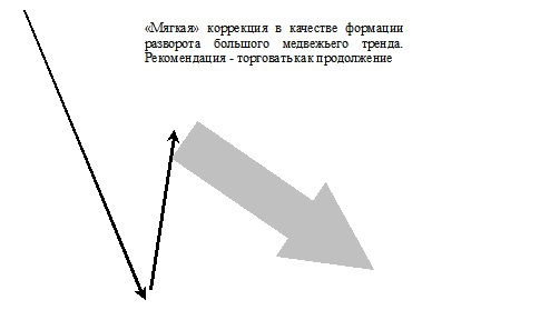 Классификация коррекций.